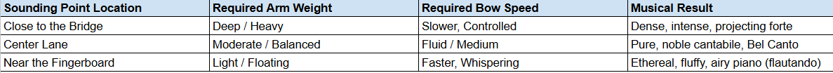Sounding-point relationship among bow speed, arm weight, and contact point